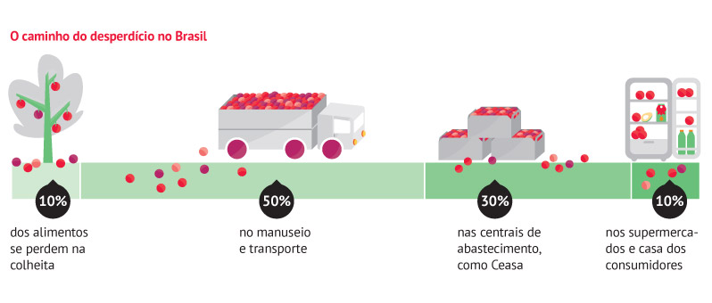 Prato Cheio Desperdicio